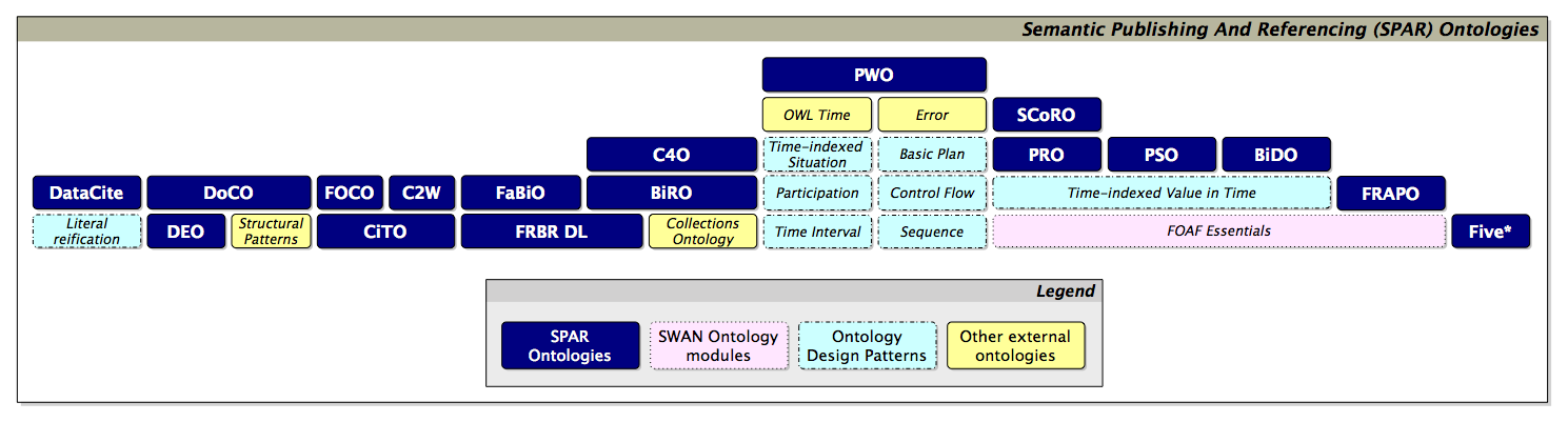 All the ontologies included in the SPAR suite